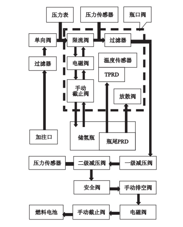 車載供氫系統(tǒng)一般流程 車載供氫系統(tǒng)一般流程