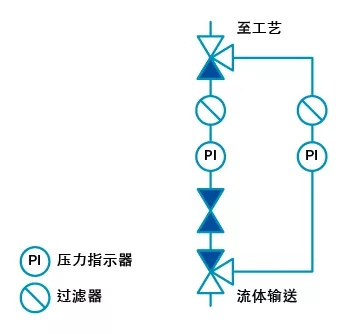 截止閥在隔離工業(yè)流體系統(tǒng)應(yīng)用方案